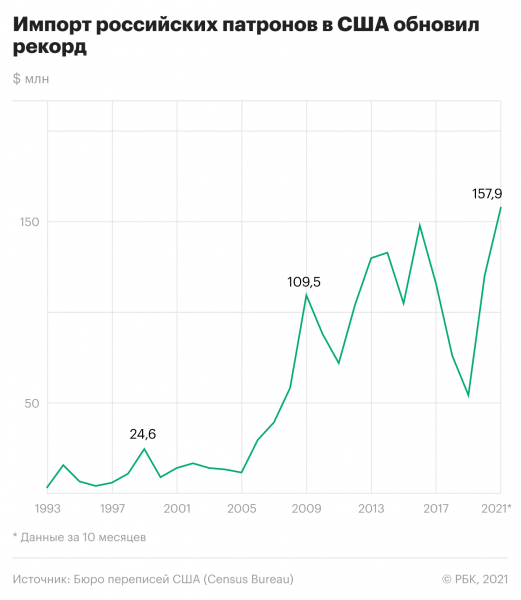 Как продажи патронов из России в США побили рекорд. Инфографика