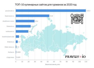 Опубликован ТОП-10 самых популярных кулинарных сайтов