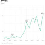 Как продажи патронов из России в США побили рекорд. Инфографика