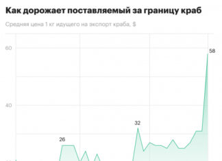 Как экспортная цена на крабов резко возросла из-за США. Инфографика