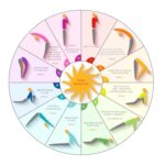 Сочетание 7 Пентаклей и Колеса Фортуны